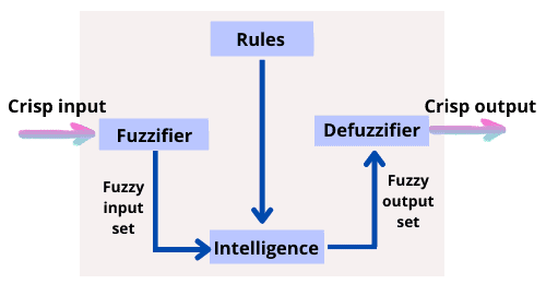 Fuzzy logic