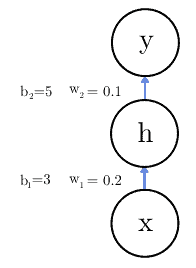 backpropagation: example