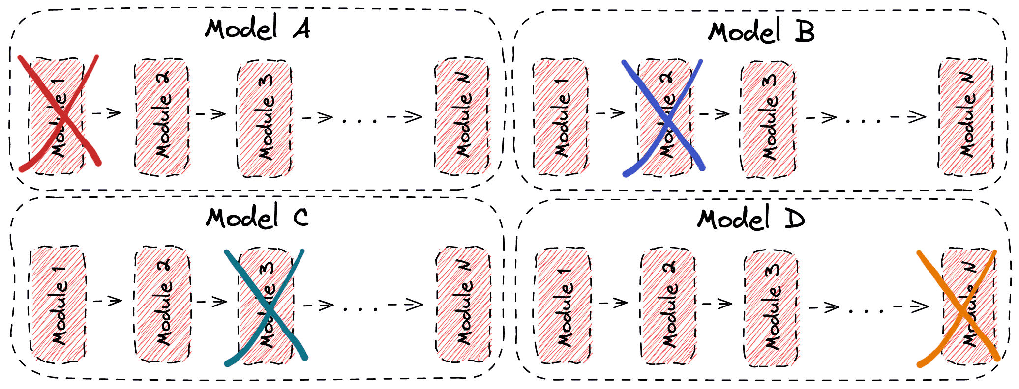 ablation study