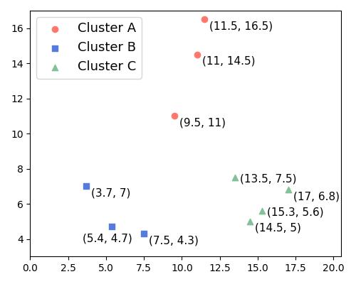 Three clusters