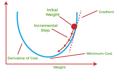 gredient descent