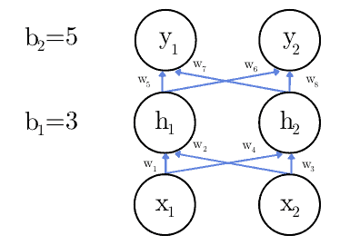 forward propagation