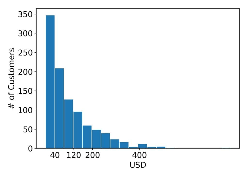 Money spent in a market