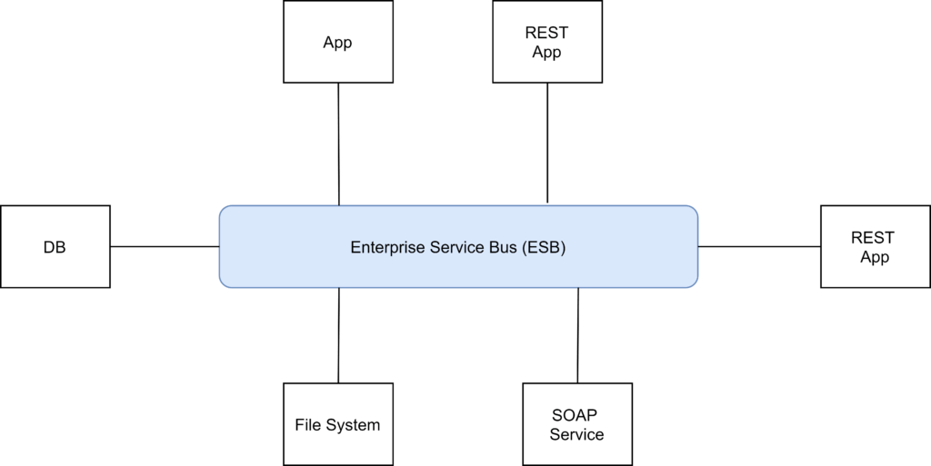 Block diagram of an Enterprise Service Bus