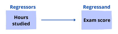 bloc representation using one regressor