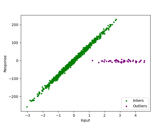 visual detection of outliers