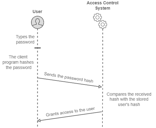 PasswordAuthentication