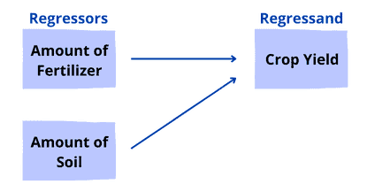 bloc representation with multiple regressor