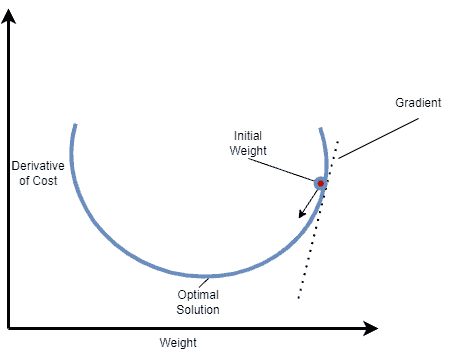 Gradient Descent technique to find global minimum