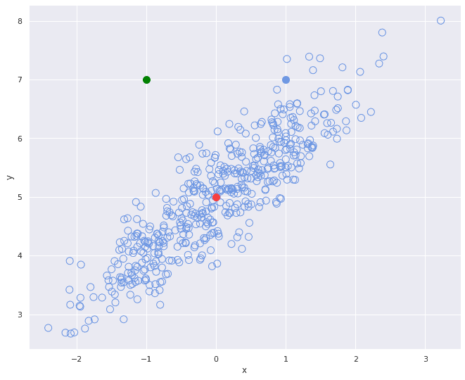 high covariance distance