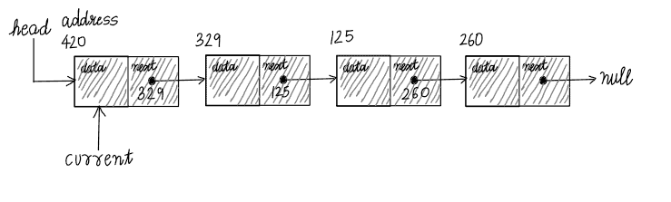 linked list traversal 01