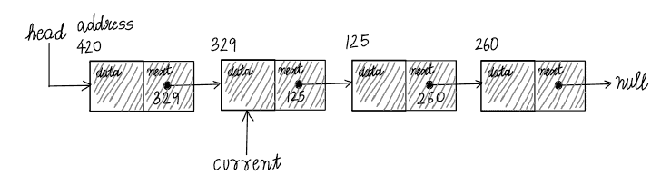 linked list traversal 02