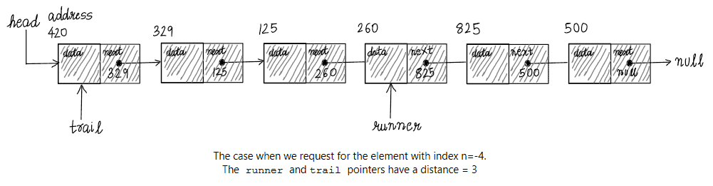 linked list traversal 04