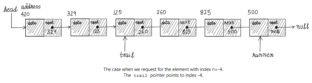 linked list traversal 05