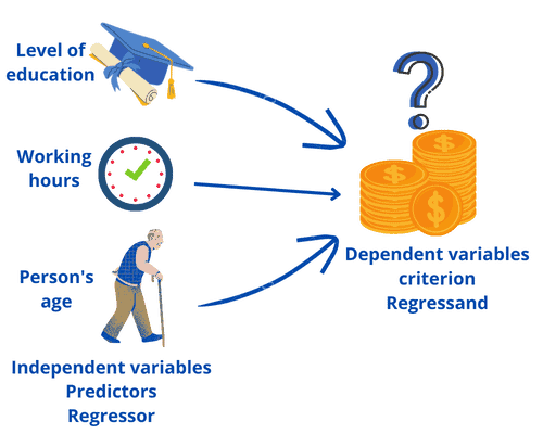 Regressor and regressand