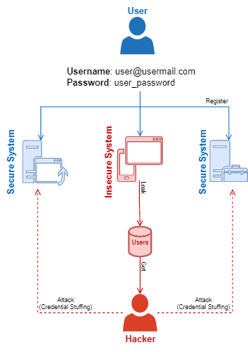 CredentialStuffing