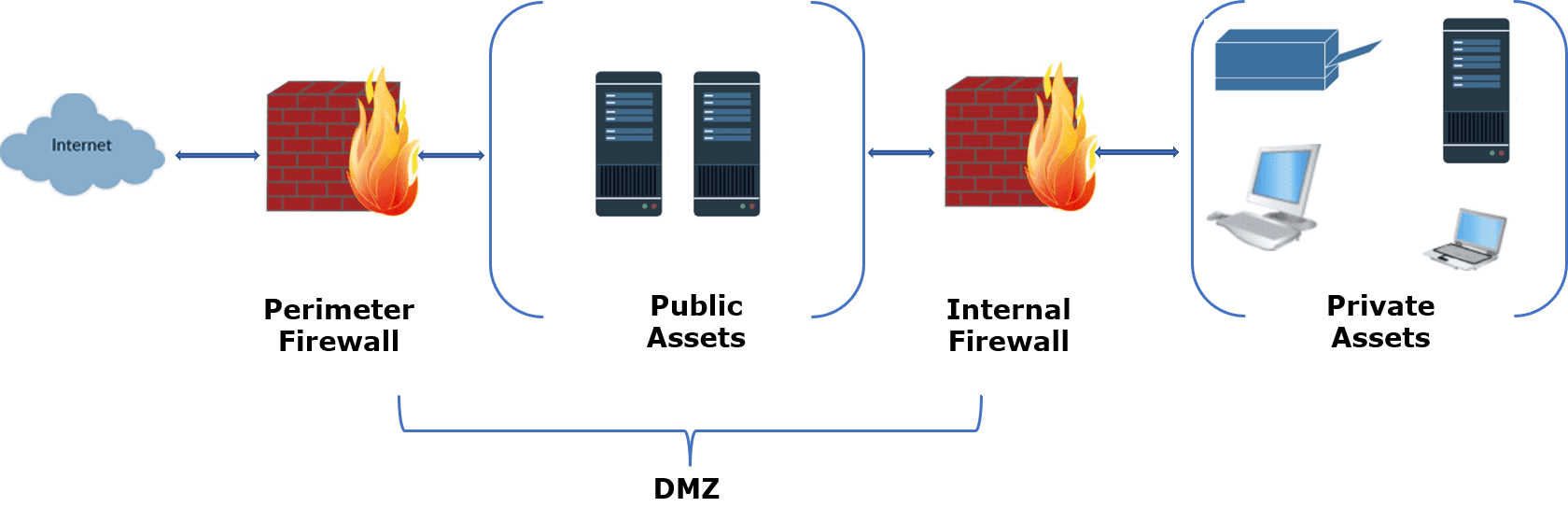 This diagram shows the Demilitarized Zone (DMZ). DMZ is a special area on a network that is accessible from the outside and inside an enterprise.