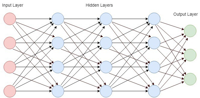 Deep Neural Network