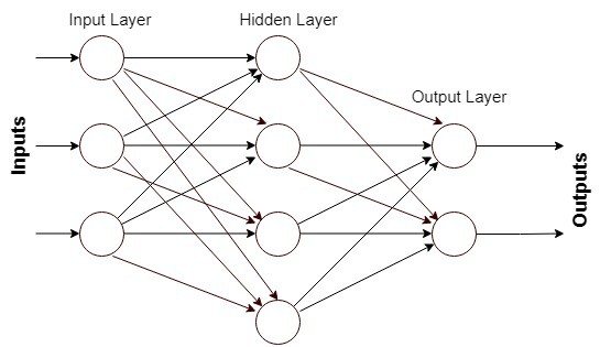 Feedforward NN