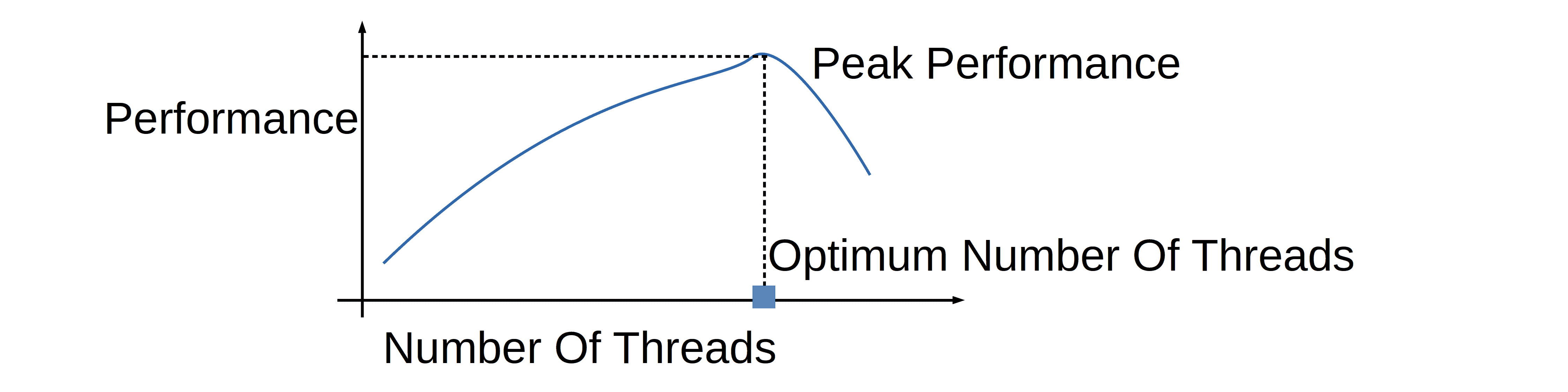 OptimumNumberOfThreads