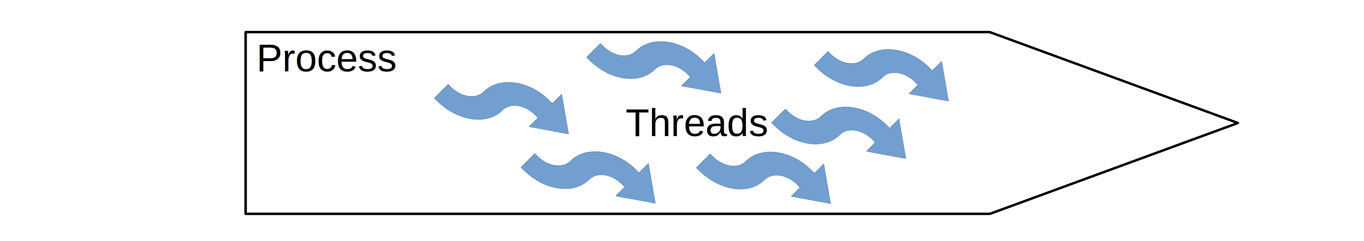 ProcessVsThread