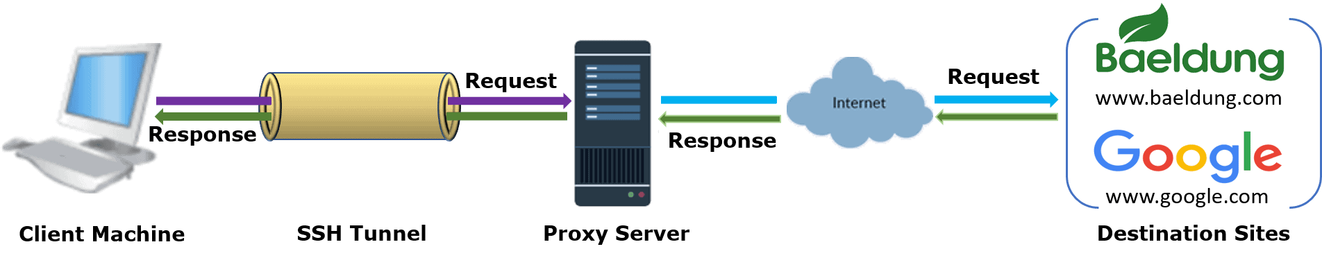 SSH Tunnel between client and proxy server