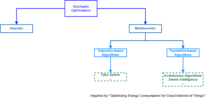 Stochastic