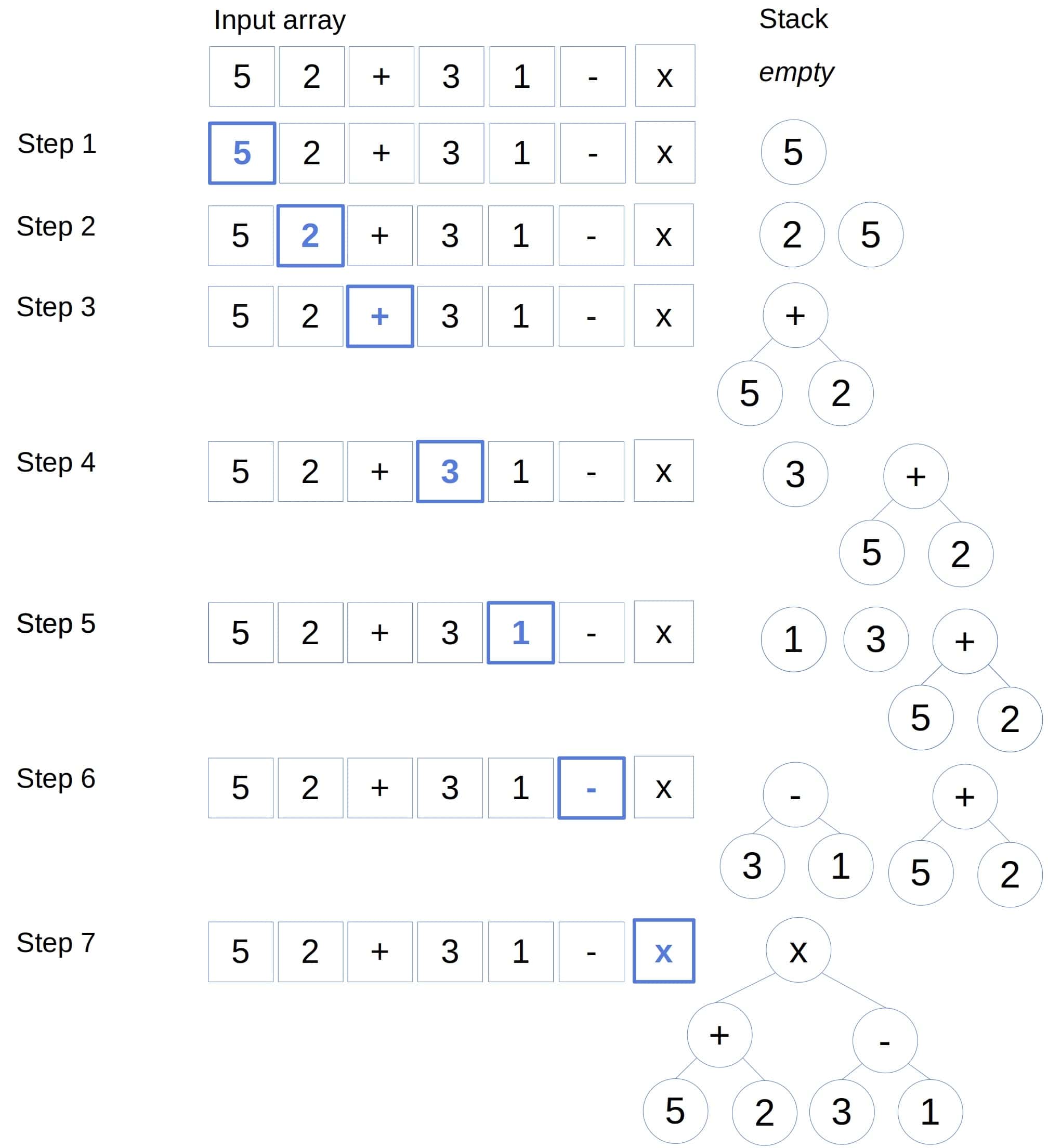 Converting a postfix expression into a tree