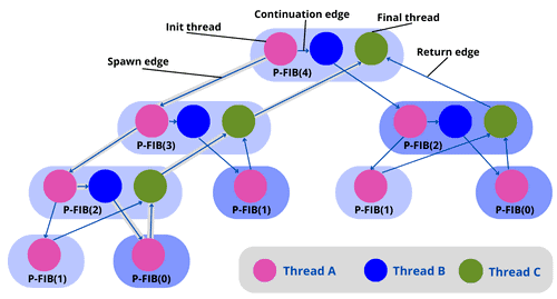 Model for Fibonacci(4) DAG