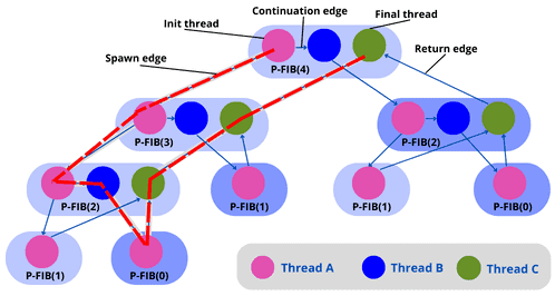 Example of Multithreaded Algorithm (Fibonacci DAG)