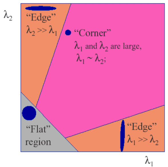 Classification of image points