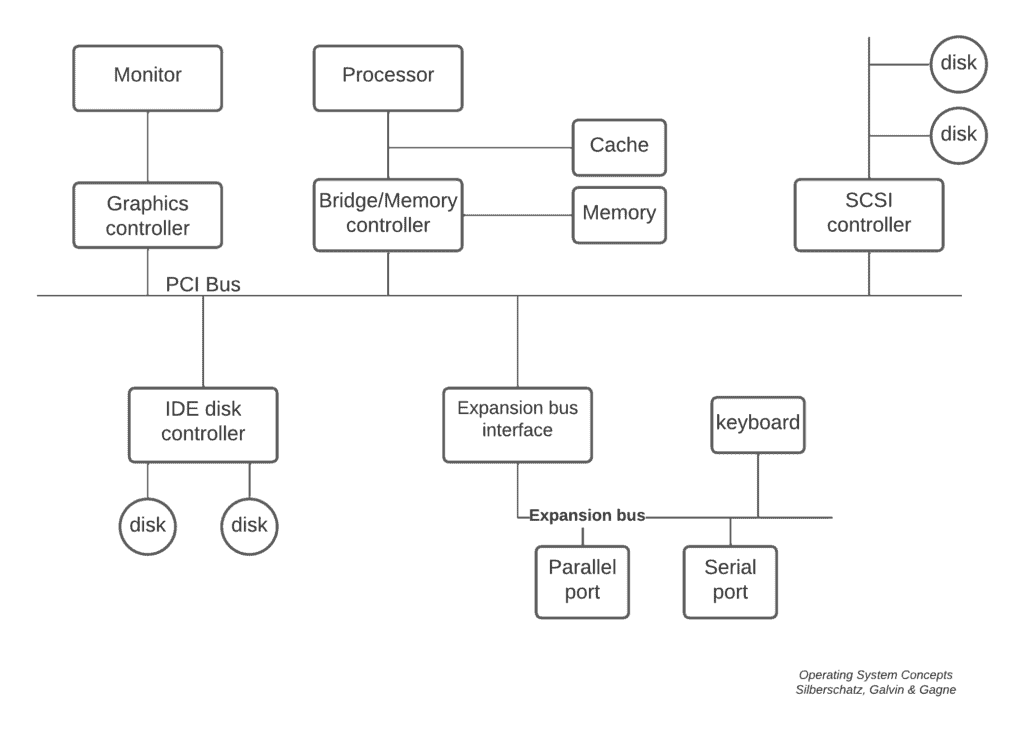 I/O hardware layout