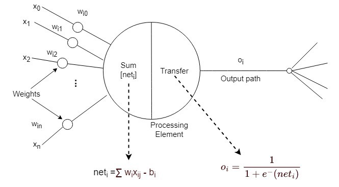 Artificial neuron