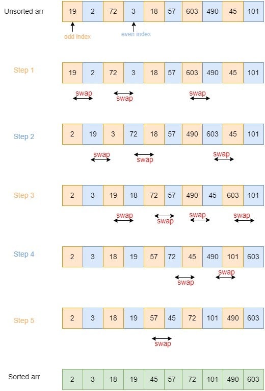 Odd-Even Transposition Sort - an example