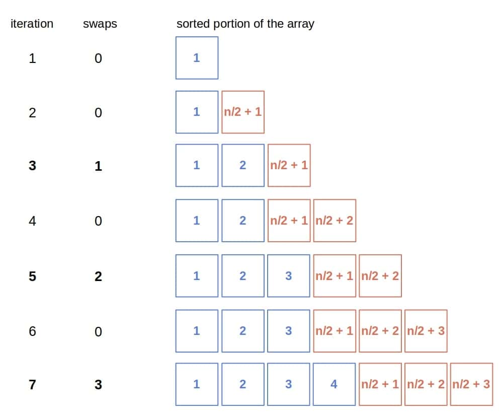 Swaps in the Insertion Sort in the last pas