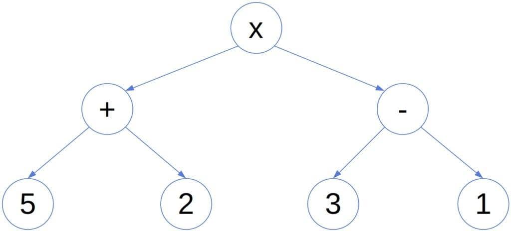 An example of an expression tree