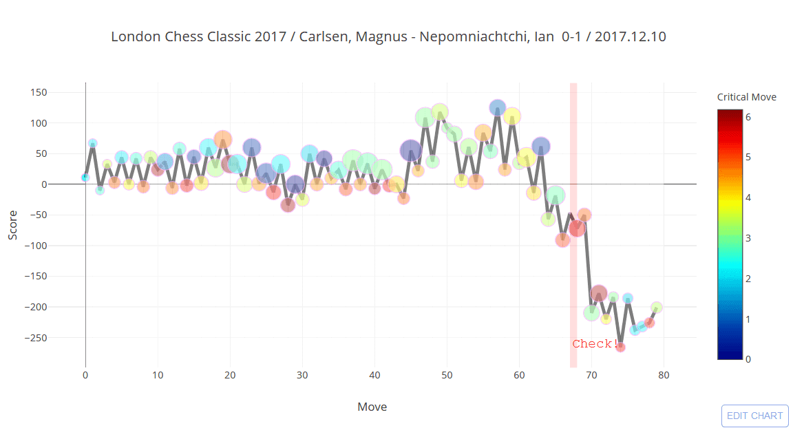 ChessViz — graphs of chess games. ChessViz reads a chess game as pgn-file… | by Andreas Stöckl | Medium