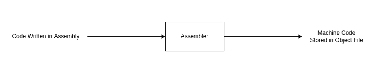 Assembler