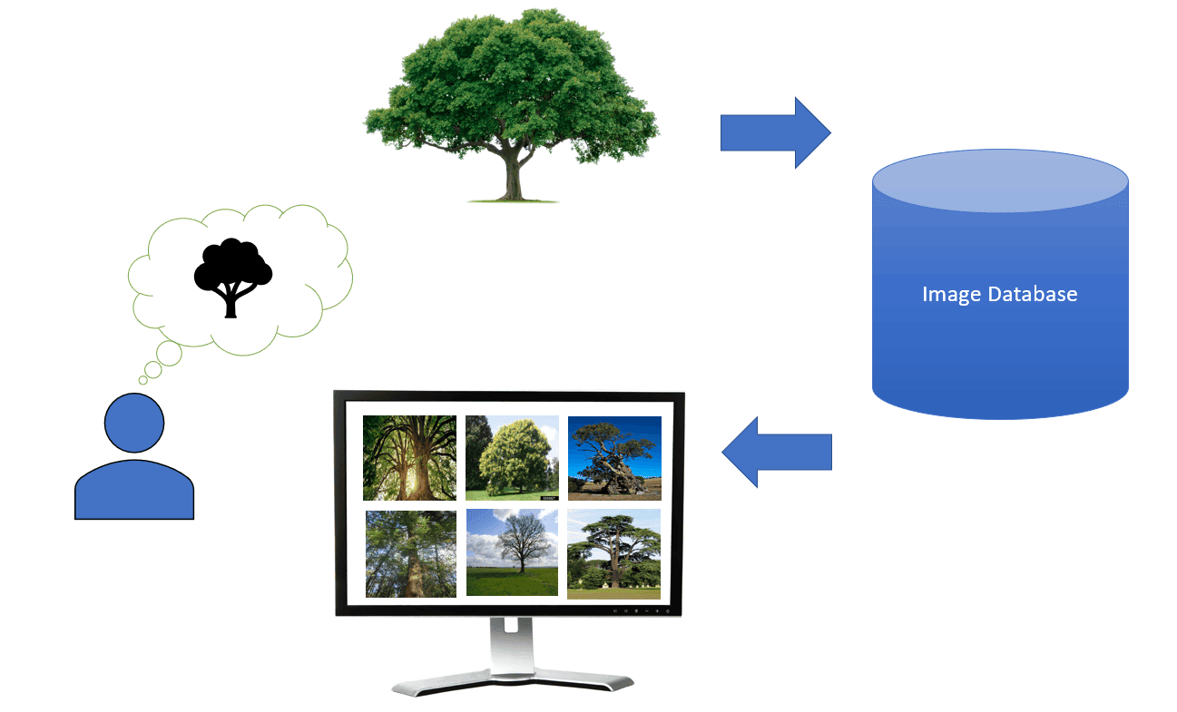 How CBIR works