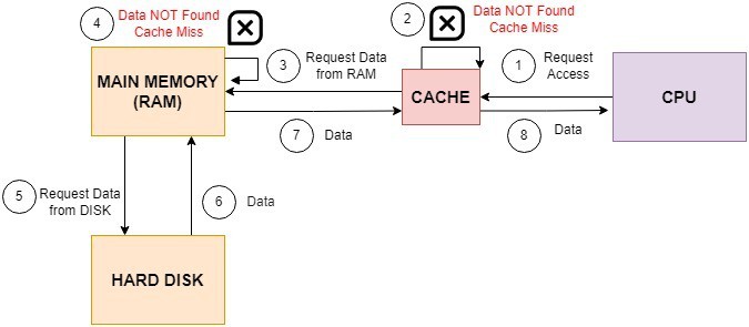 Cache Miss