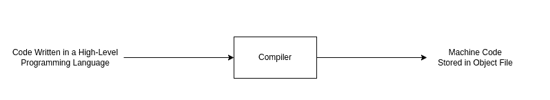 Compiler