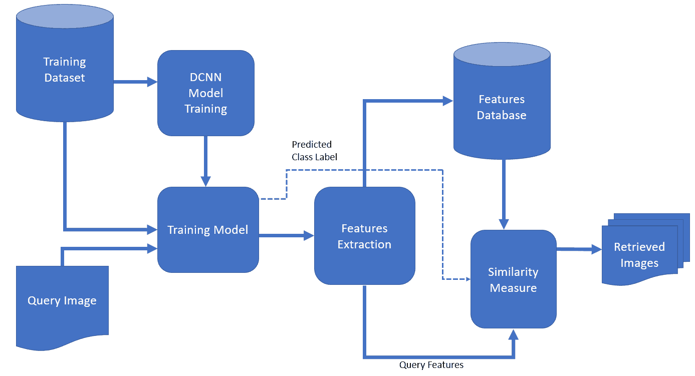 CBIR using DCNN