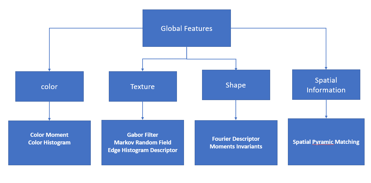 Global Feature Extraction