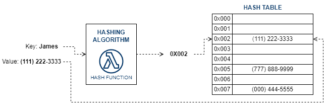 HashTable