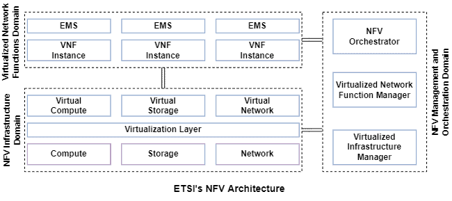 NFVArchitecture