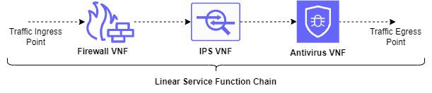 NFVService