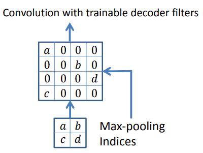 segnet pooling