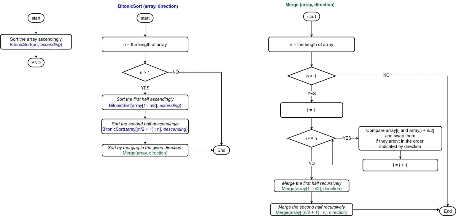 The flowchart of Bitonic Sort