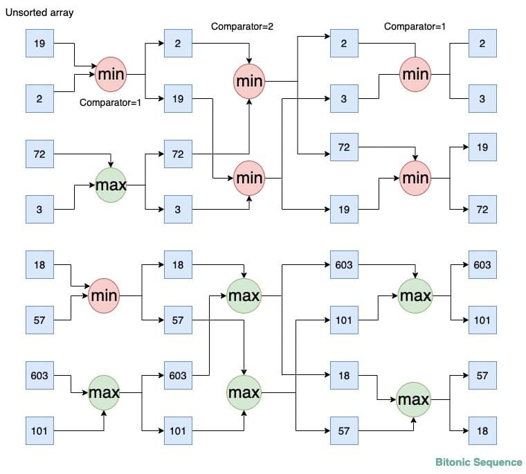 Bitonic Sequence Example