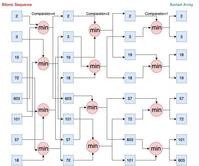 Bitonic Sort